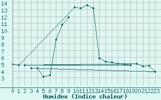 Courbe de l'humidex pour Ried Im Innkreis