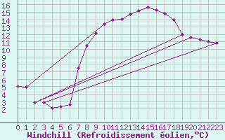 Courbe du refroidissement olien pour Kuemmersruck