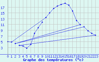 Courbe de tempratures pour Fribourg (All)
