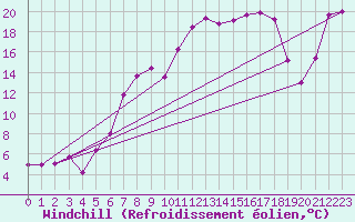 Courbe du refroidissement olien pour Mosen