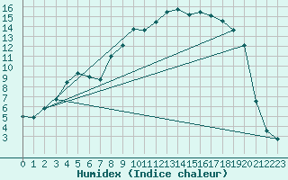 Courbe de l'humidex pour Kemijarvi Airport