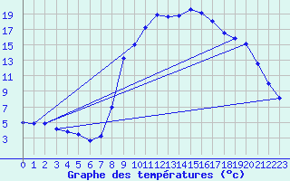 Courbe de tempratures pour Mijoux (01)