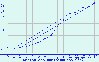 Courbe de tempratures pour Salla Naruska