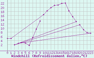 Courbe du refroidissement olien pour Bischofshofen