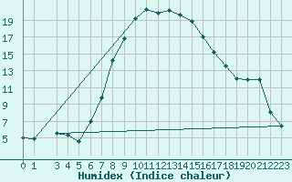 Courbe de l'humidex pour Valjevo
