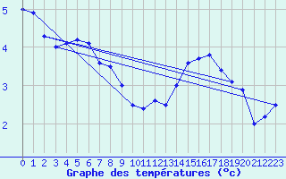 Courbe de tempratures pour Ulkokalla