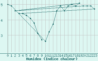 Courbe de l'humidex pour La Baeza (Esp)