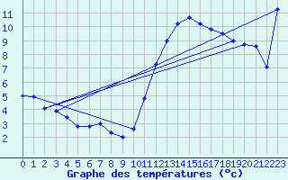 Courbe de tempratures pour Eus (66)