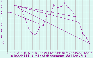 Courbe du refroidissement olien pour Bourg-en-Bresse (01)