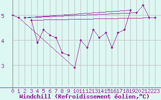 Courbe du refroidissement olien pour Vaduz