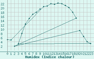Courbe de l'humidex pour Svanberga