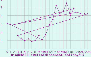 Courbe du refroidissement olien pour Vendme (41)