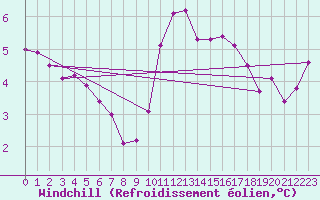 Courbe du refroidissement olien pour Angers-Beaucouz (49)