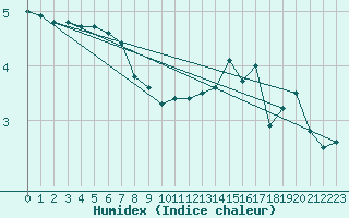 Courbe de l'humidex pour Hoherodskopf-Vogelsberg