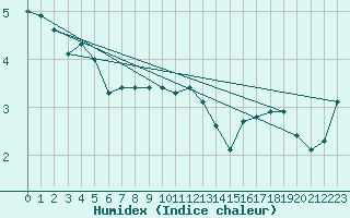 Courbe de l'humidex pour Helsinki Harmaja