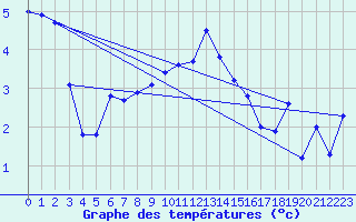 Courbe de tempratures pour Abbeville (80)
