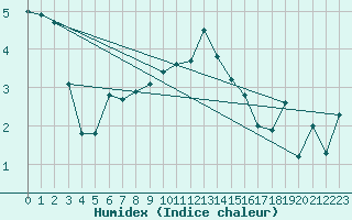 Courbe de l'humidex pour Abbeville (80)