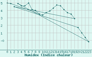 Courbe de l'humidex pour Kleine-Brogel (Be)