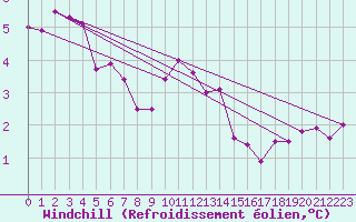 Courbe du refroidissement olien pour Magilligan