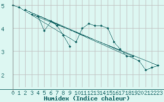 Courbe de l'humidex pour Mont-Rigi (Be)