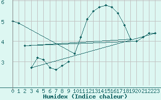 Courbe de l'humidex pour Humain (Be)