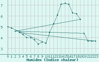 Courbe de l'humidex pour Angoulme - Brie Champniers (16)