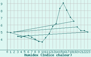 Courbe de l'humidex pour Villacoublay (78)