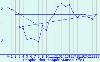 Courbe de tempratures pour Kuusamo Ruka Talvijarvi