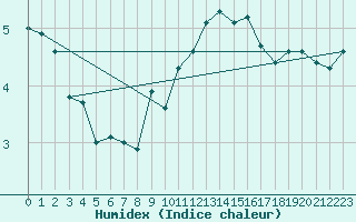 Courbe de l'humidex pour Kuusamo Ruka Talvijarvi