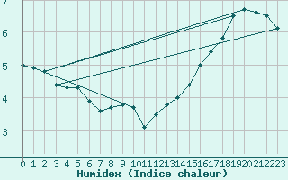 Courbe de l'humidex pour Lake Vyrnwy