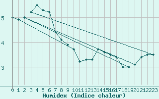 Courbe de l'humidex pour Dijon / Longvic (21)