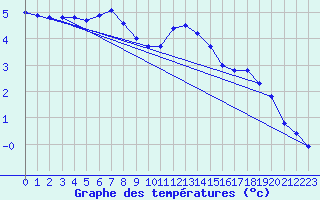 Courbe de tempratures pour Mont-Saint-Vincent (71)