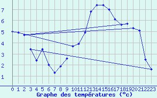 Courbe de tempratures pour Creil (60)