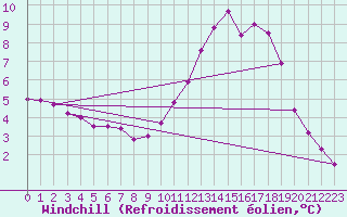 Courbe du refroidissement olien pour Chamonix-Mont-Blanc (74)