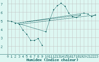 Courbe de l'humidex pour Caen (14)