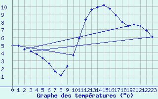 Courbe de tempratures pour Trelly (50)