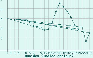 Courbe de l'humidex pour Nordkoster