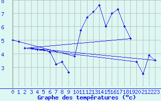 Courbe de tempratures pour Vannes-Sn (56)