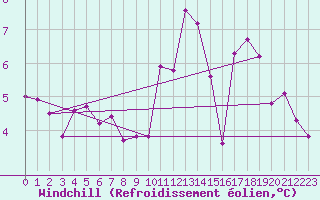 Courbe du refroidissement olien pour Charleroi (Be)