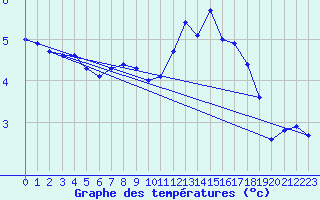 Courbe de tempratures pour Braine (02)