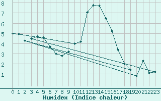 Courbe de l'humidex pour Dunkeswell Aerodrome