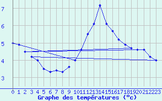Courbe de tempratures pour Ernage (Be)