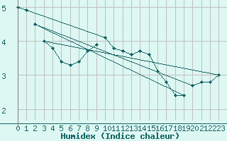 Courbe de l'humidex pour Bregenz