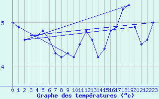 Courbe de tempratures pour Ushuaia Aerodrome