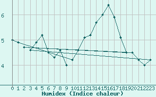 Courbe de l'humidex pour Ile d'Yeu - Saint-Sauveur (85)