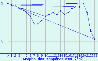 Courbe de tempratures pour Leinefelde