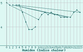 Courbe de l'humidex pour Goettingen