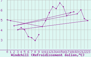 Courbe du refroidissement olien pour Bares