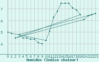 Courbe de l'humidex pour Florennes (Be)