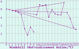 Courbe du refroidissement olien pour Mouilleron-le-Captif (85)